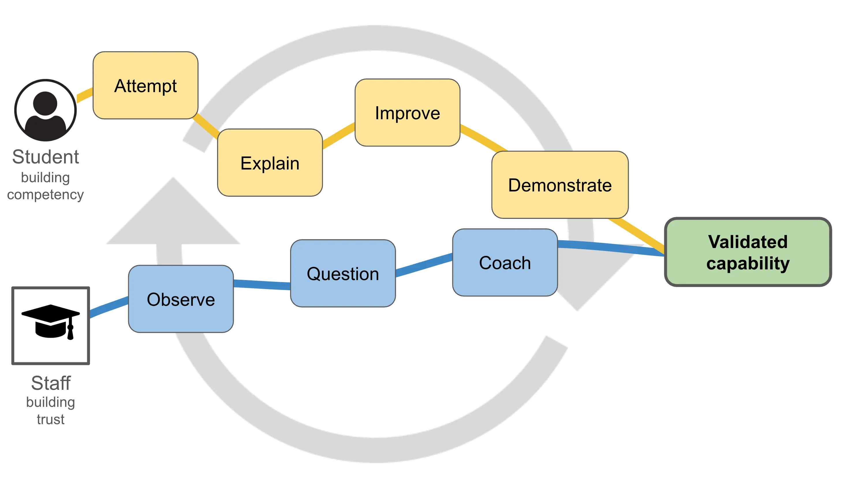 A graphical depiction of the parallel learning journey taken by educators and students in the OnTrack Education Framework